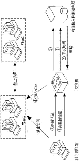 A dynamic cross-domain access control system and method based on trusted network connection