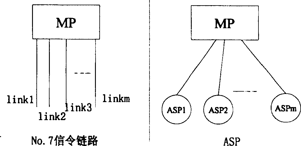 Method for distributed multi-module management of No.7 signalling / application server  process