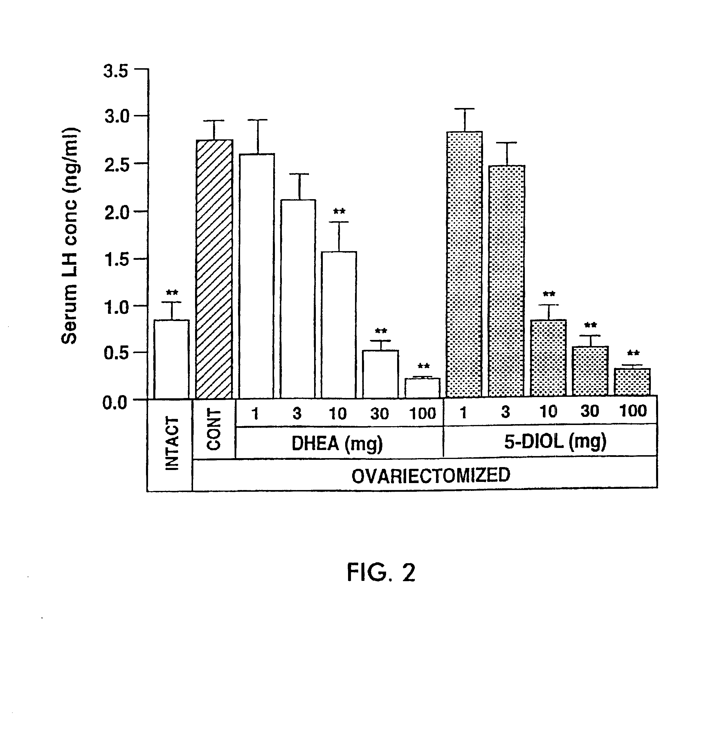 Pharmaceutical compositions and uses for androst-5-ene-3β, 17β-diol