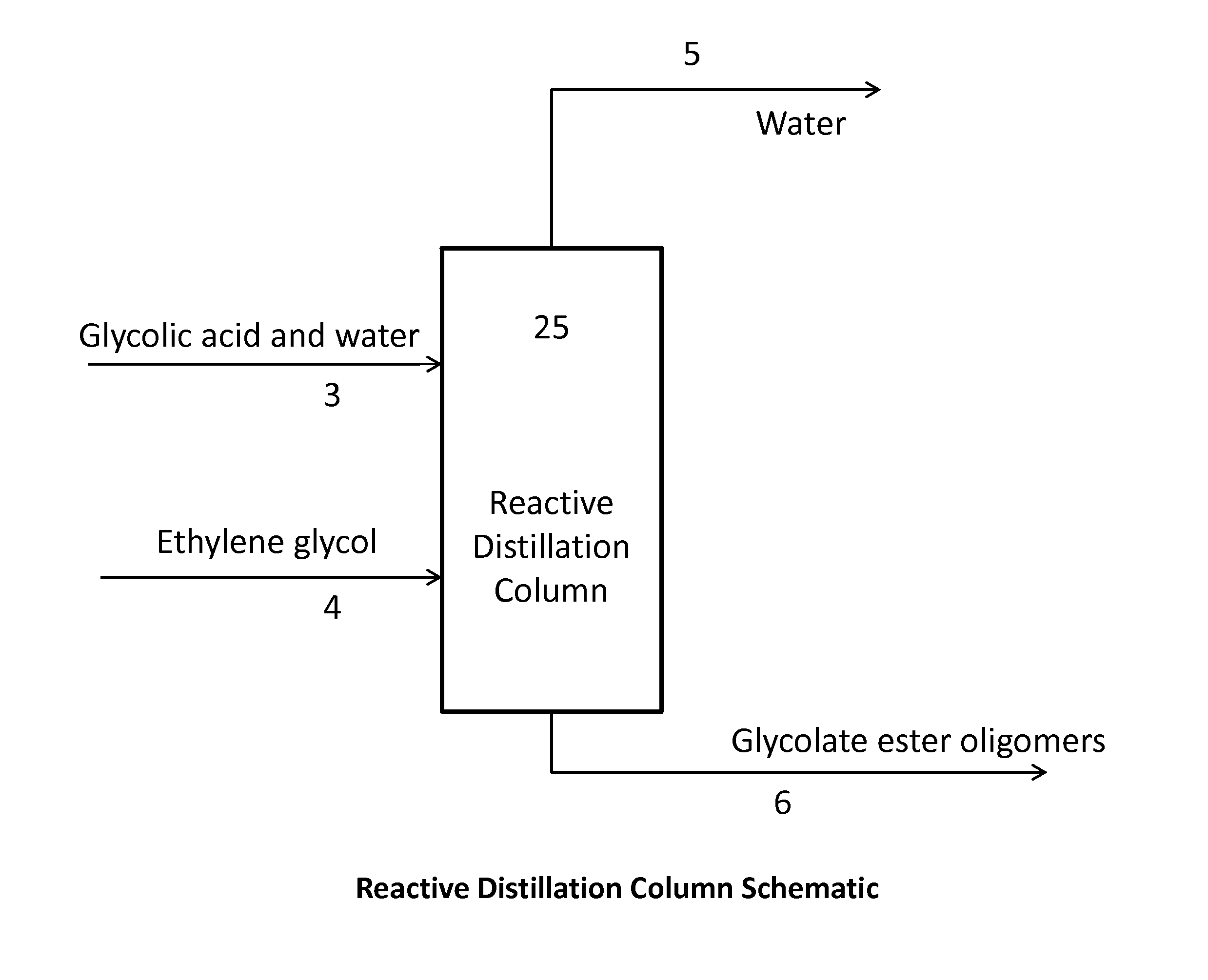 Reactive Distillation of a Carboxylic Acid and a Glycol