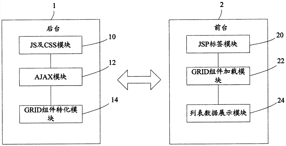 Method and system for displaying list data based on grid component