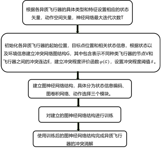 Heterogeneous platform conflict resolution method based on graph neural network reinforcement learning