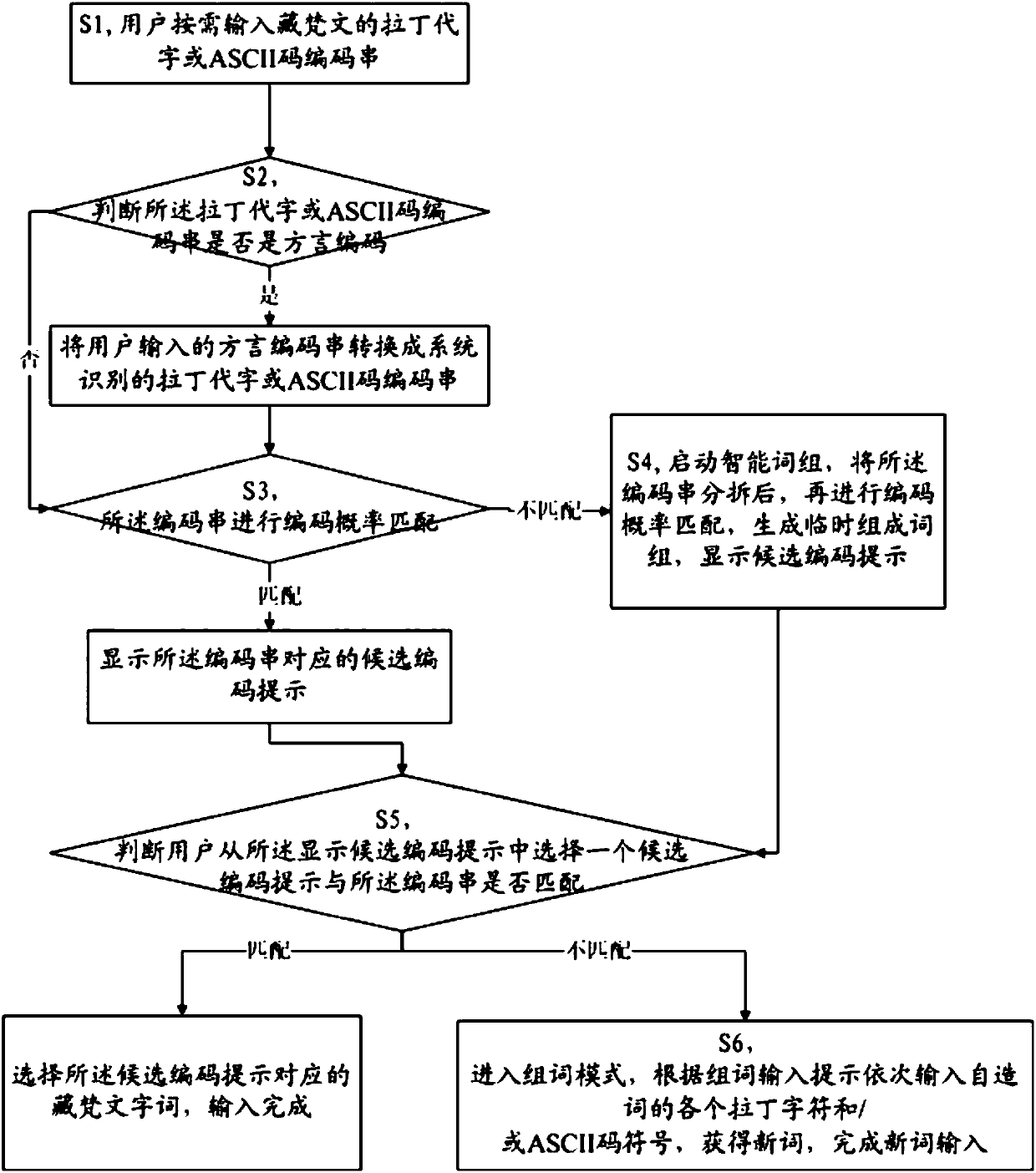 A Tibetan-Latin full-simplified double-pin coding method and its intelligent input system
