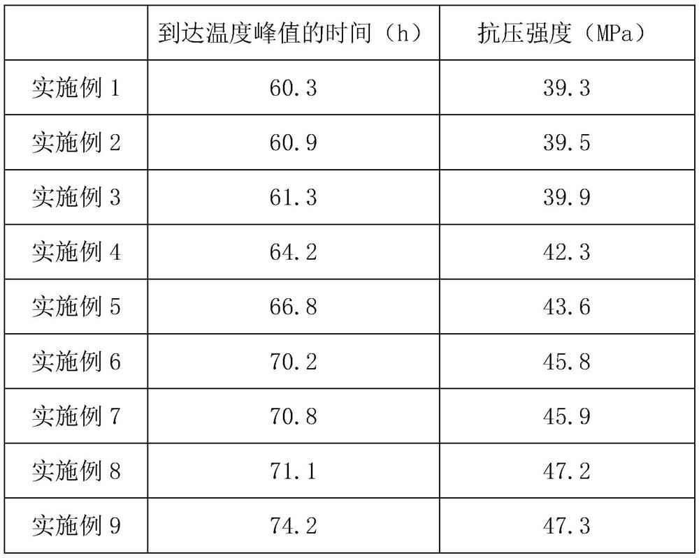 A kind of large volume low hydration heat concrete and preparation method thereof