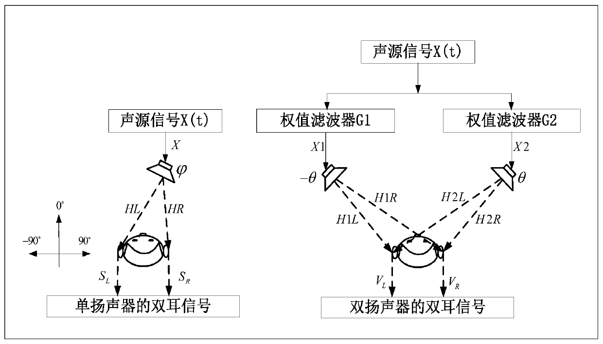 A loudspeaker-based personalized sound image reproduction method and device