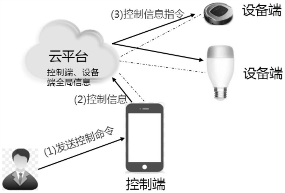 A Collaborative Method and Swarm of Smart Devices