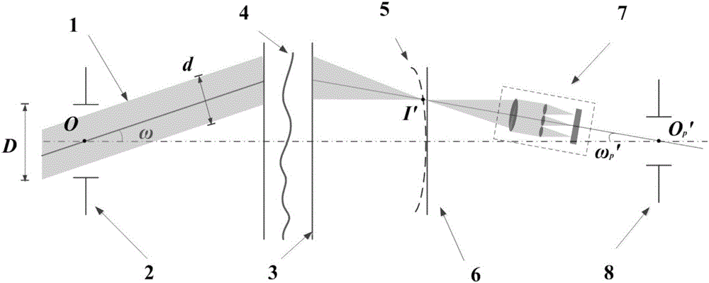 Optical system distortion measuring method based on Shack-Hartmann wave-front sensor