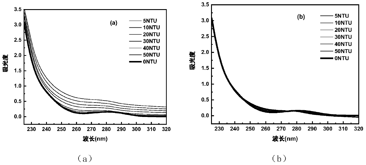 Water quality multi-parameter ultraviolet-visible absorption spectrum quantitative inversion method