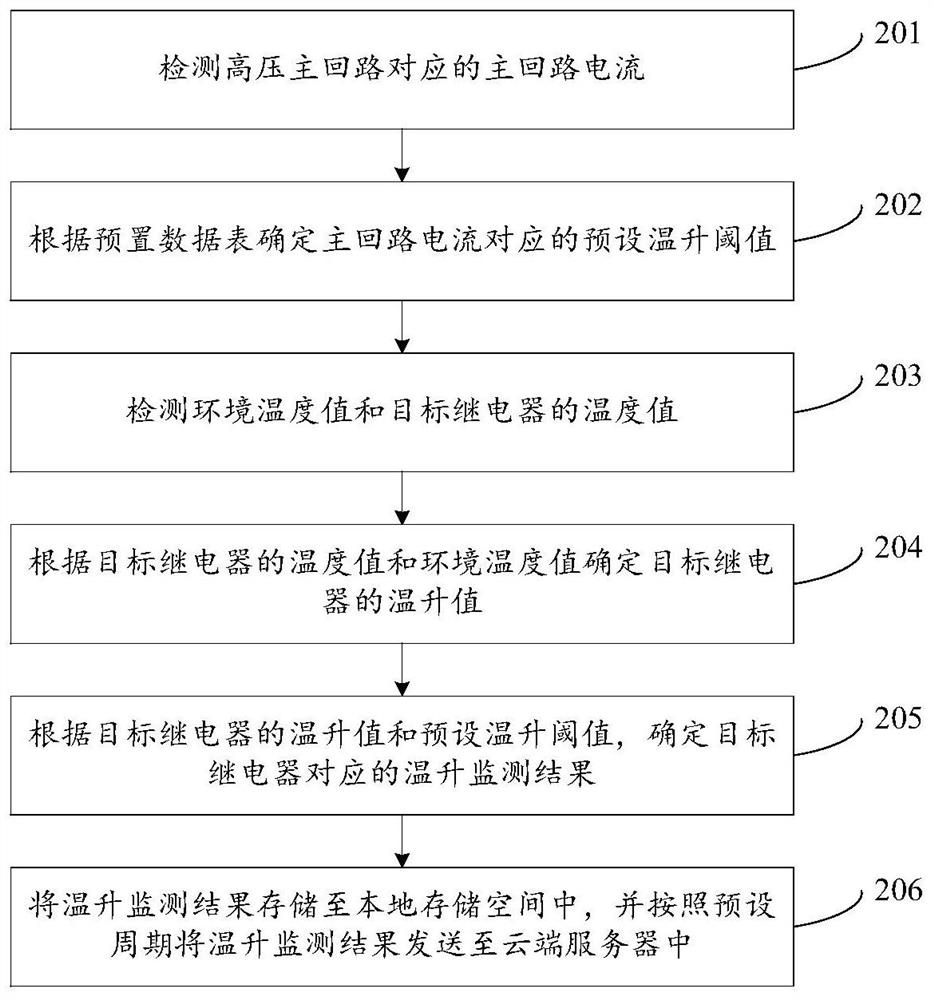 Relay temperature rise monitoring method, device and electric vehicle