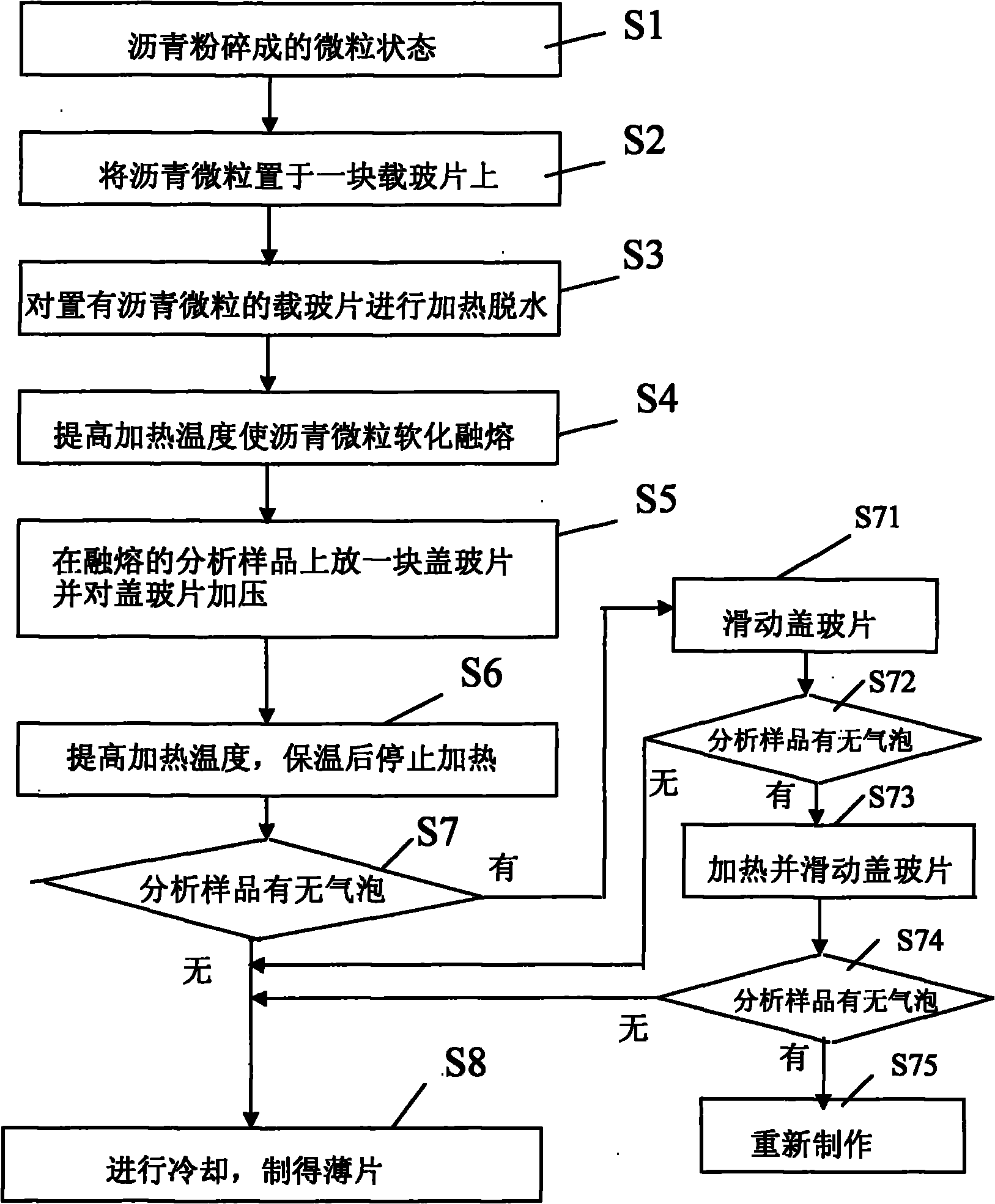 Preparation method of pitch microsection