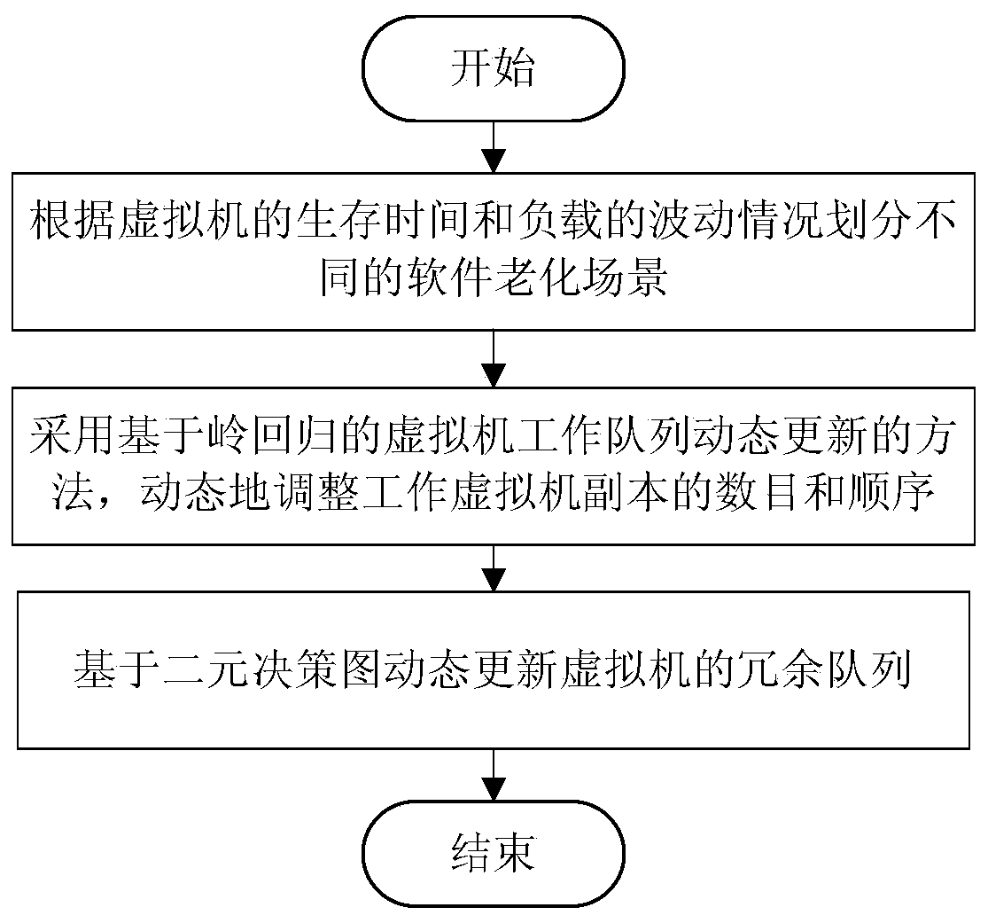 Virtual machine working queue and redundant queue updating method for different aging scenes