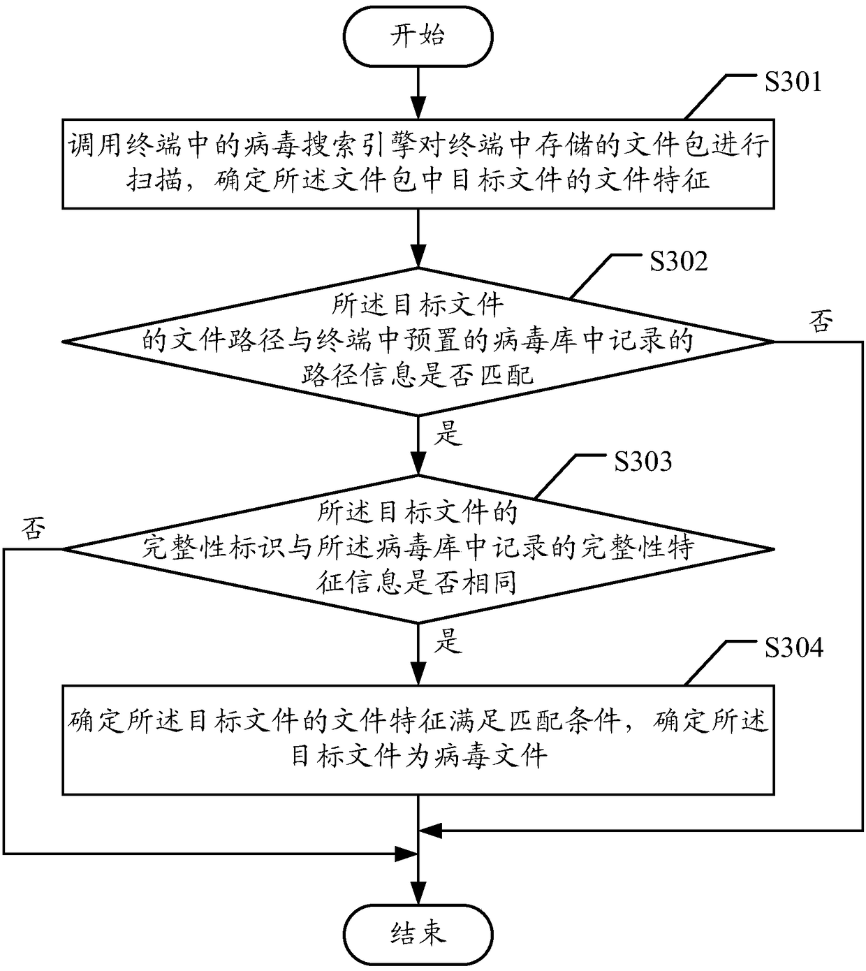 A virus processing method and device for file packages