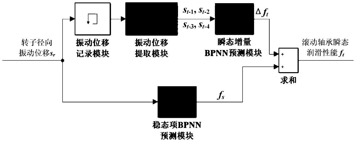 Rolling bearing-rotor system coupling performance solving method based on BP neural network