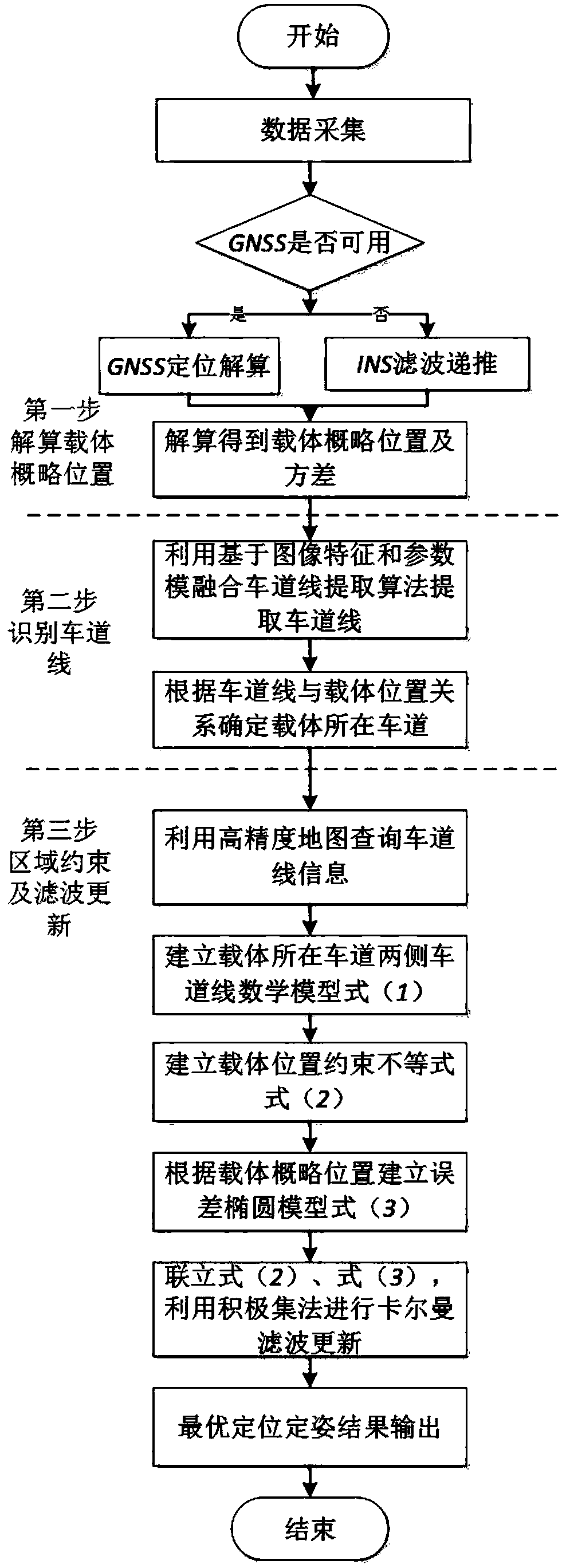 Integrated navigation method based on vision and high-precision map lane line constraint