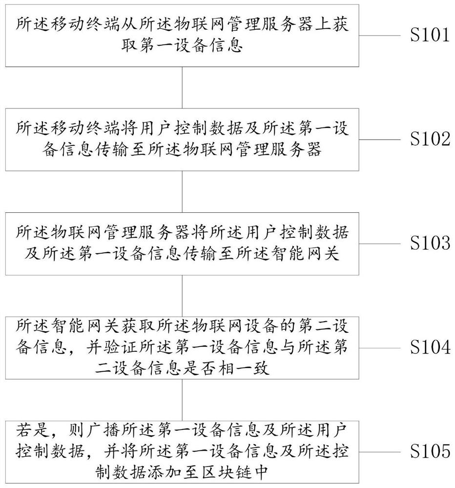 Intelligent gateway Internet of Things control system and method applying blockchain technology