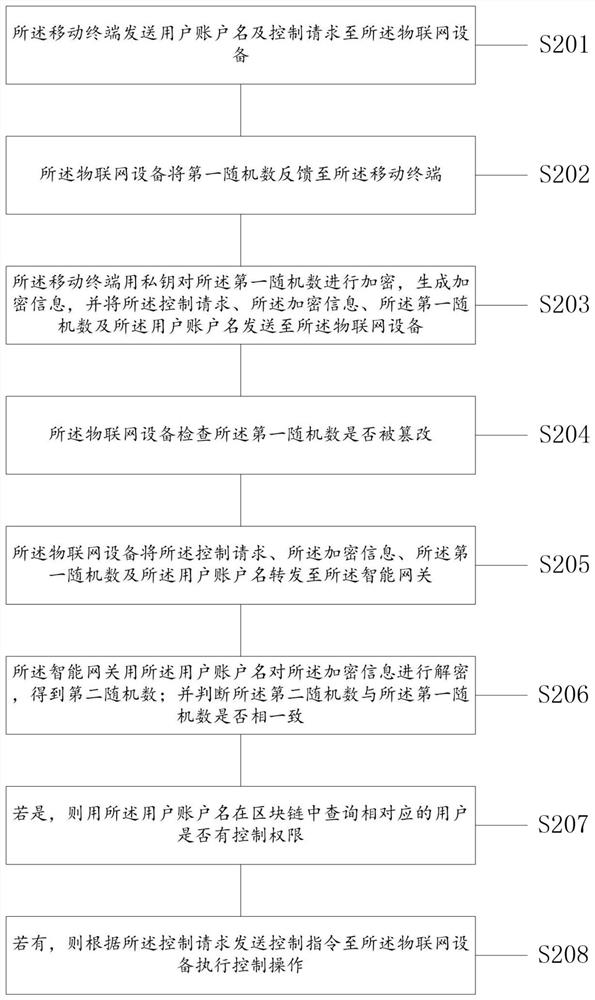 Intelligent gateway Internet of Things control system and method applying blockchain technology