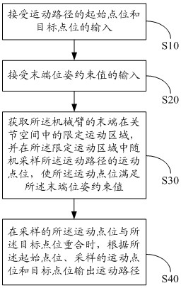 Motion path planning method, device, equipment, medium and robotic arm of robotic arm