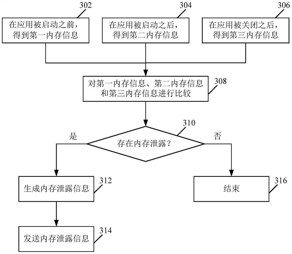 Memory leak detection method, device and machine-readable storage medium