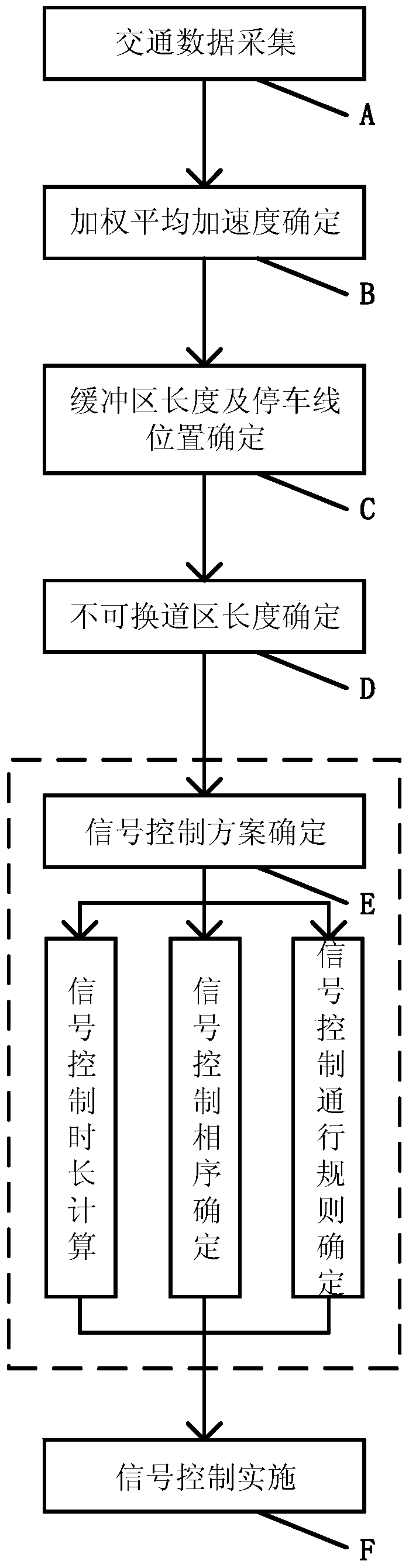 Traffic signal control method under outermost lane closed condition of multi-lane expressway