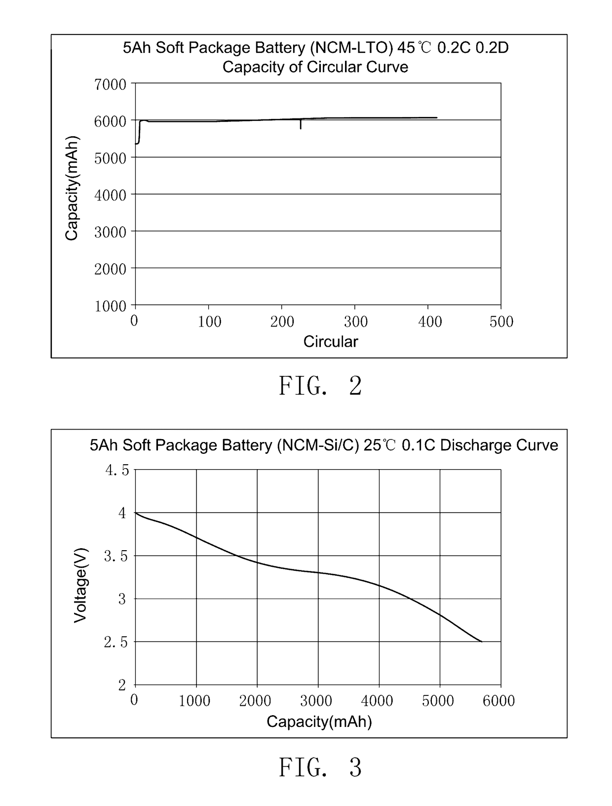 The preparation method of ionic liquid and the secondary battery
