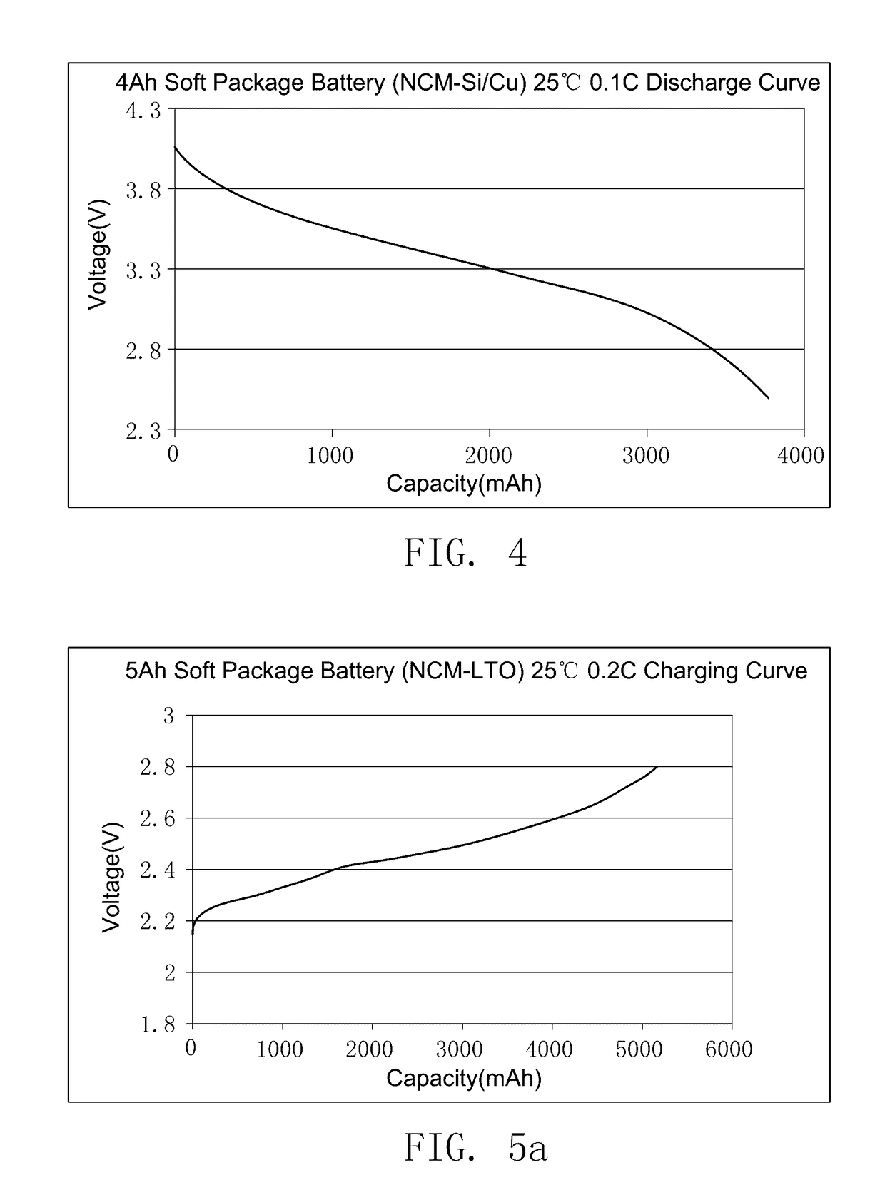 The preparation method of ionic liquid and the secondary battery