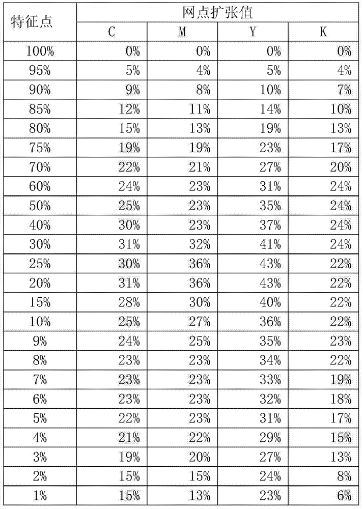 Color simulation method for digital proofing