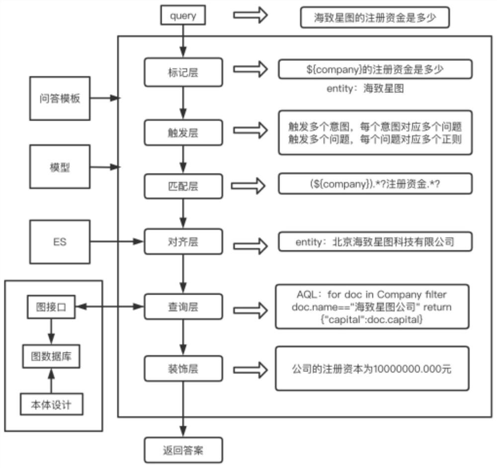 Knowledge base question-answering system construction method based on template matching and deep learning