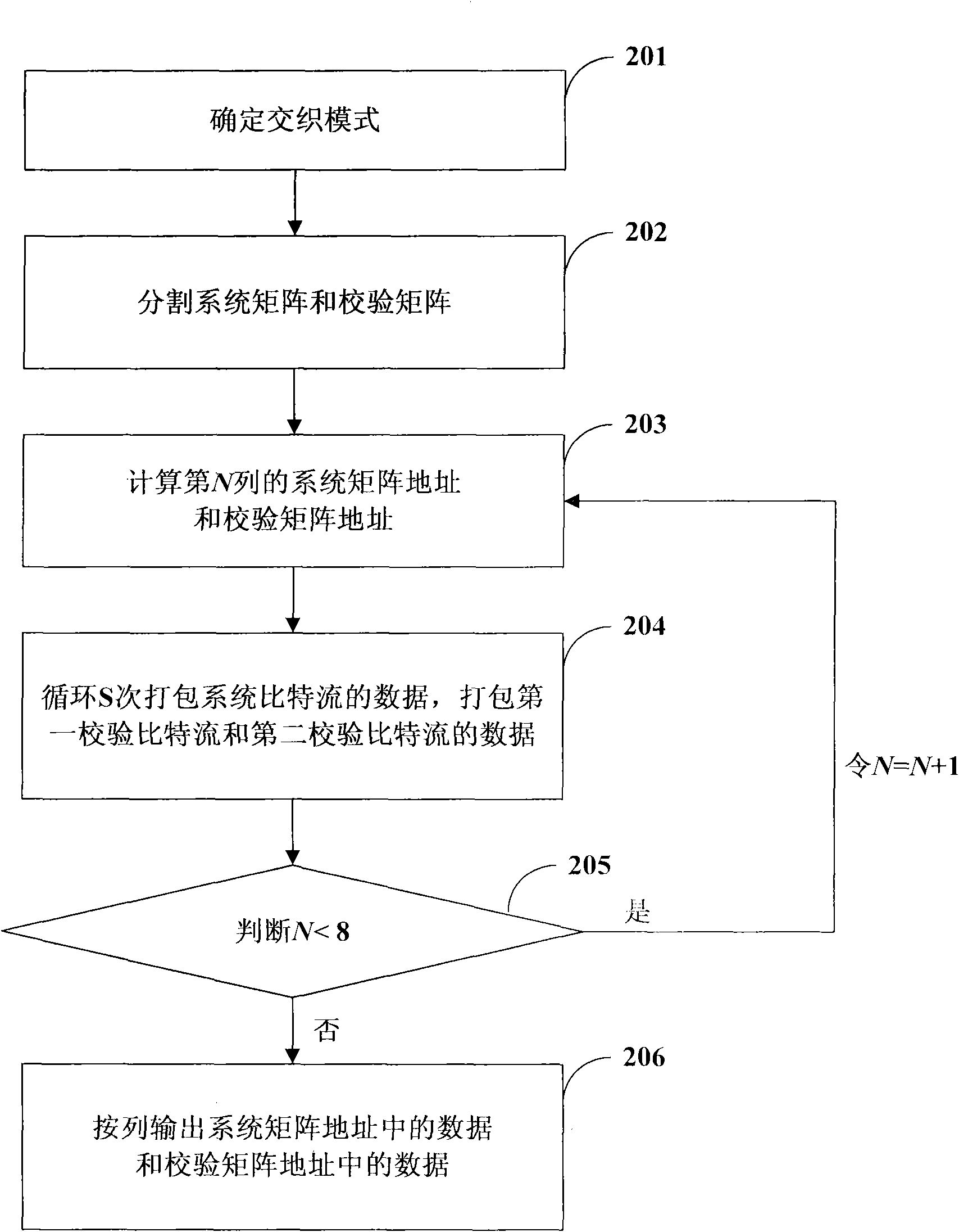 Method for Turbo coding of rate match/de-rate match in LTE (long term evolution) system