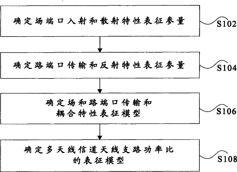 Modeling method of multi-antenna channel antenna branch power ratio and modeling apparatus thereof