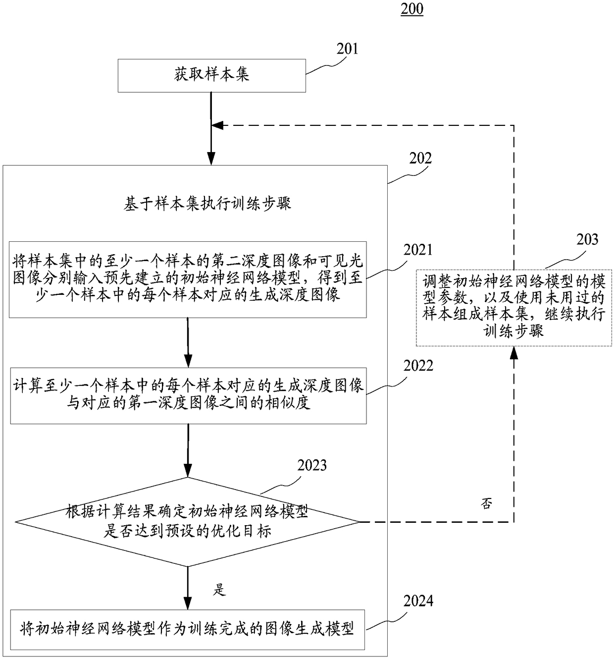 Method and apparatus for generating image generation model