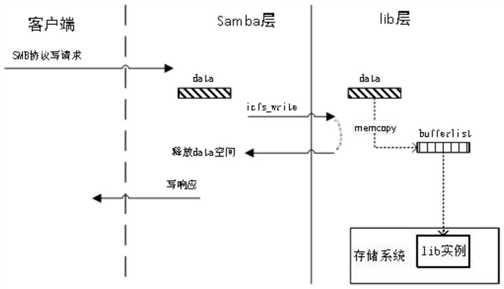 SMB protocol write-in performance optimization method and device and readable storage medium