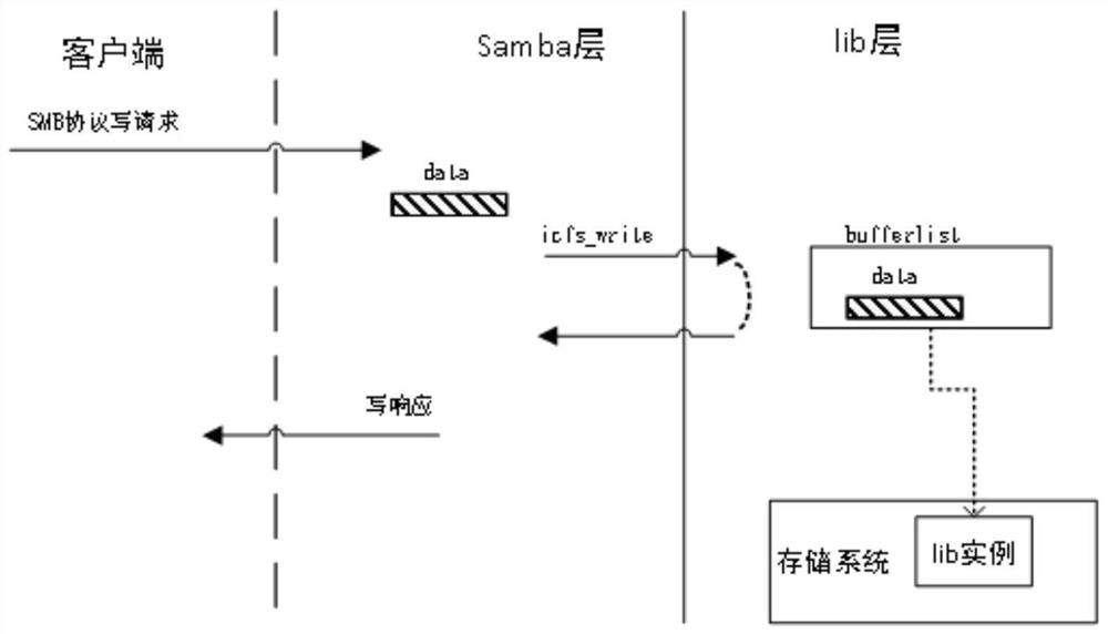 SMB protocol write-in performance optimization method and device and readable storage medium