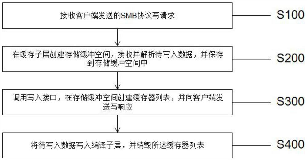 SMB protocol write-in performance optimization method and device and readable storage medium