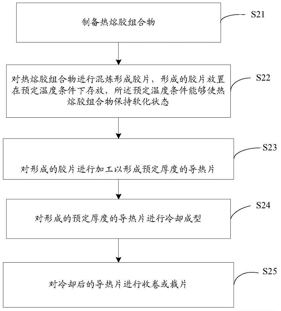 Hot melt adhesive composition and preparation method thereof, and hot melt adhesive heat-conducting strip and preparation method thereof