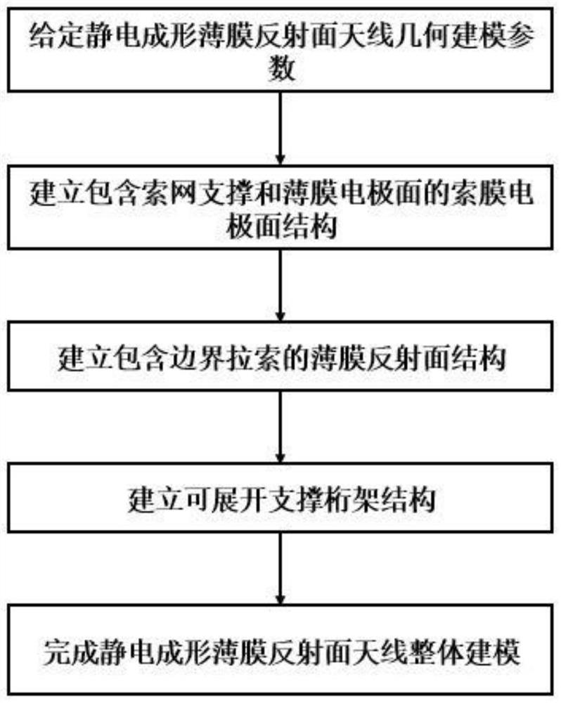 Electrostatic forming film reflector antenna integral finite element modeling method and system