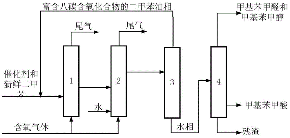 Coproduction method of methyl benzoic acid, methyl benzaldehyde, and methyl benzyl alcohol