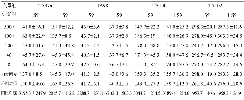 Functional food for relieving fatigue and preparation method thereof