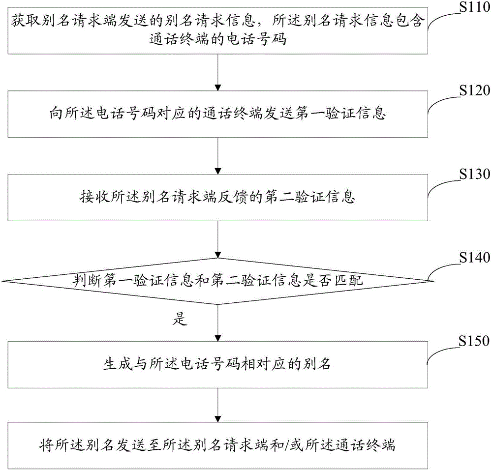 Phone number alias producing method and system, and phone number alias processing method and system