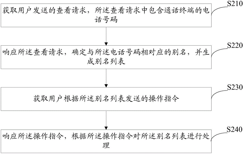 Phone number alias producing method and system, and phone number alias processing method and system