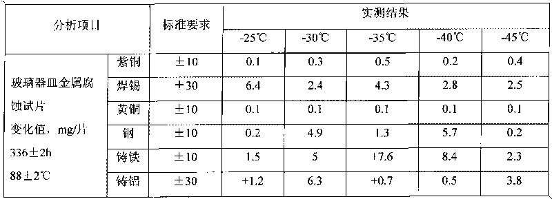 Formulation and preparation method for low-temperature-resistant environment-friendly automobile non-freezing solution