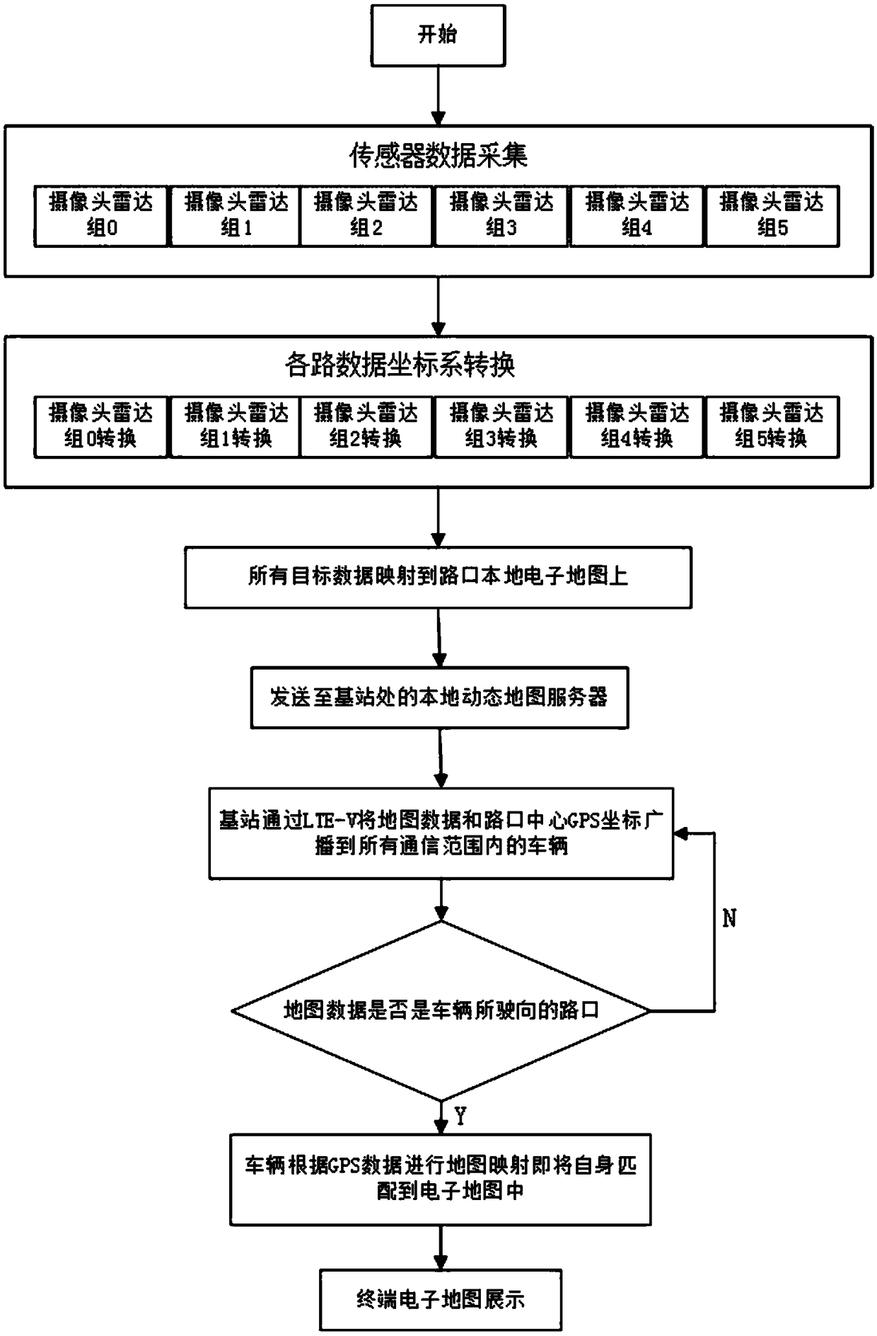 Intersection-oriented intelligent local dynamic map implementation system and implementation method thereof