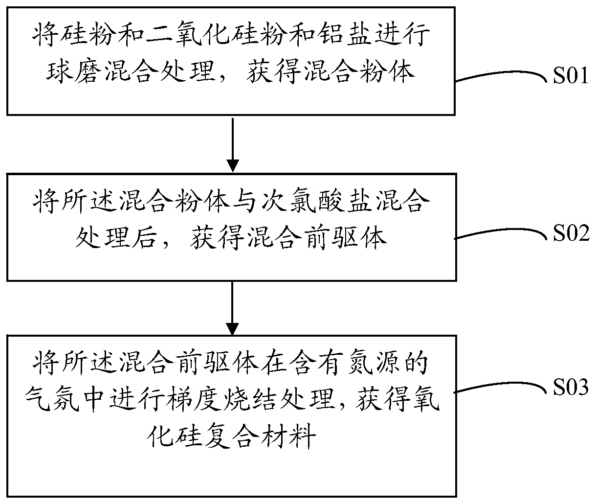 Silicon oxide composite material and preparation method and application thereof