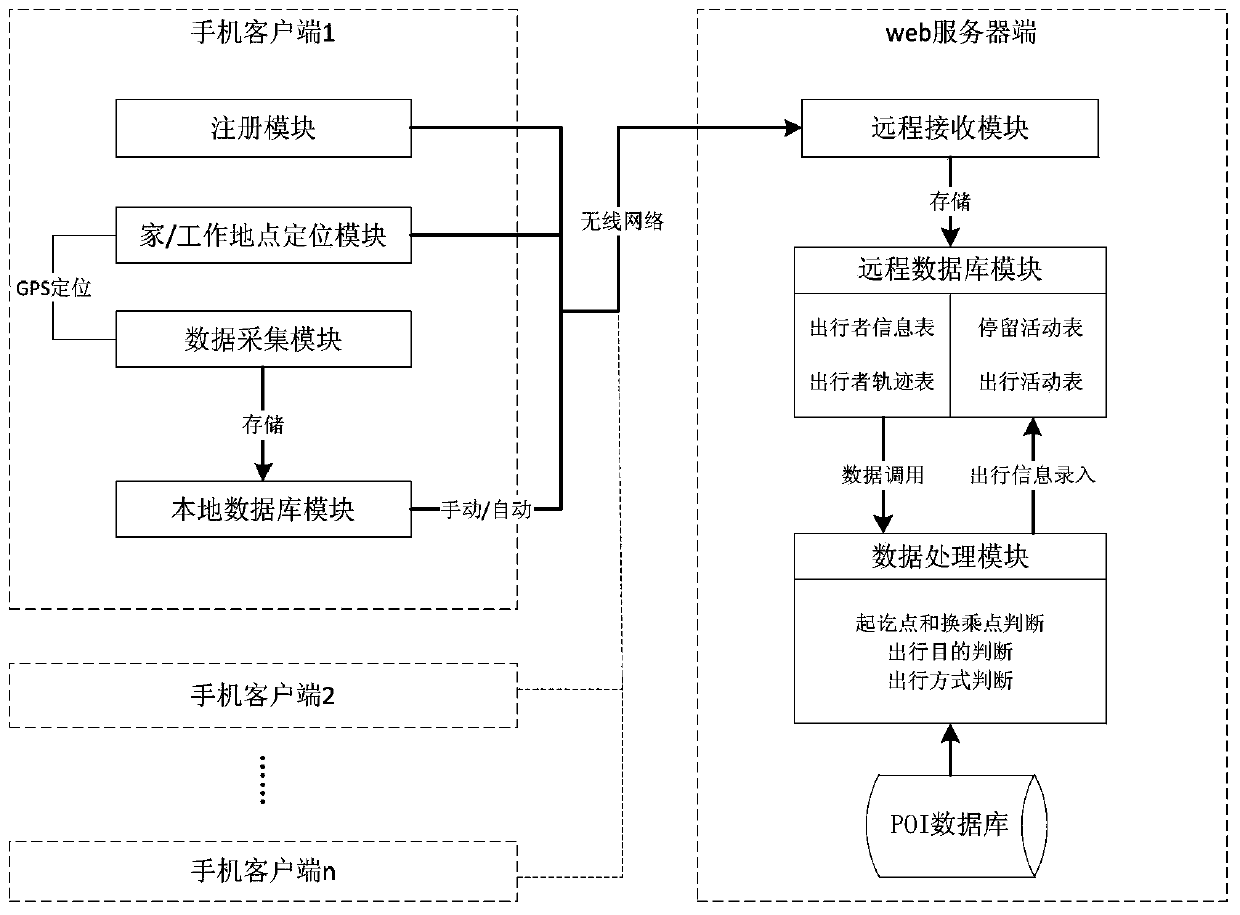 Smartphone-based resident travel information acquisition method