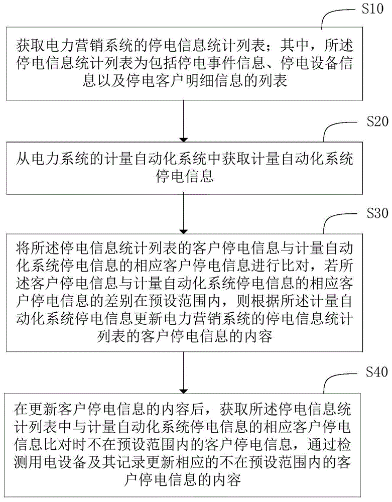 Electric power marketing system power failure information processing method, and electric power marketing system power failure information processing system