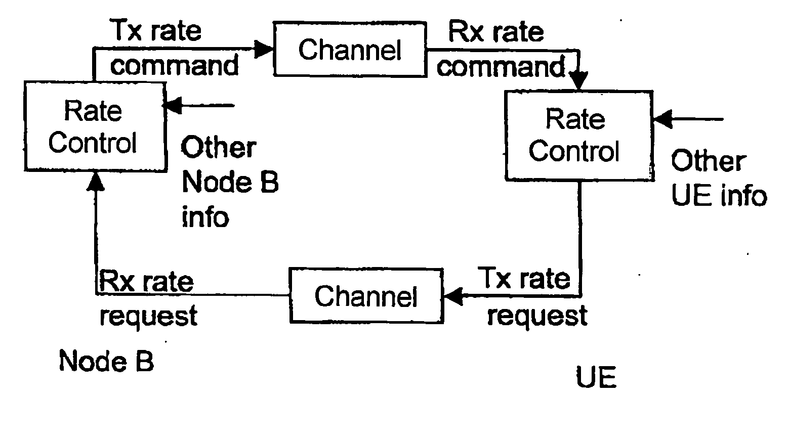 Rate control method and apparatus for data packet transmission