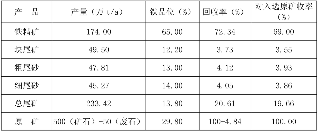 Iron improvement and silicon reduction beneficiation method of high ferrosilite and lean magnet iron ore
