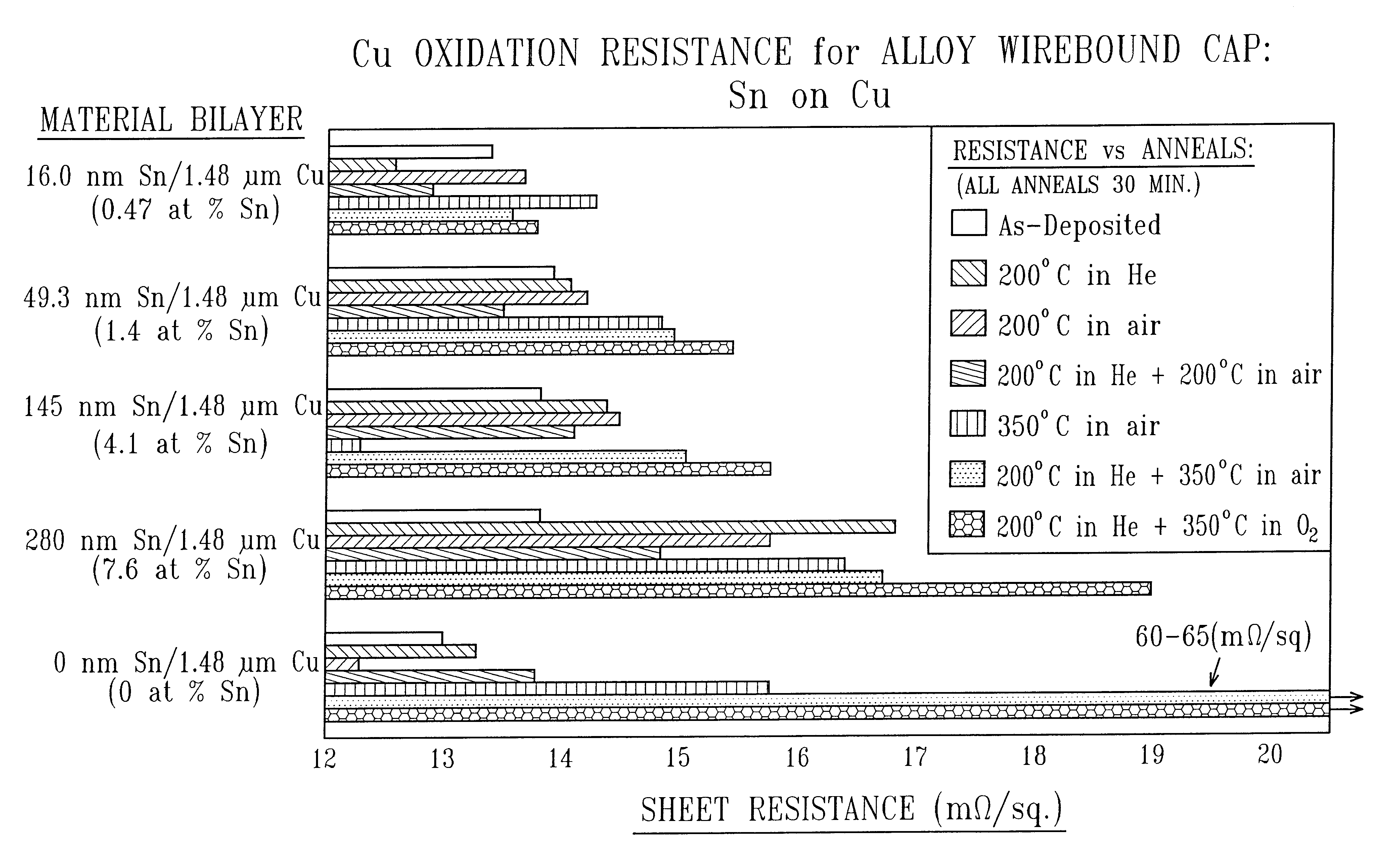 Method to selectively cap interconnects with indium or tin bronzes and/or oxides thereof and the interconnect so capped