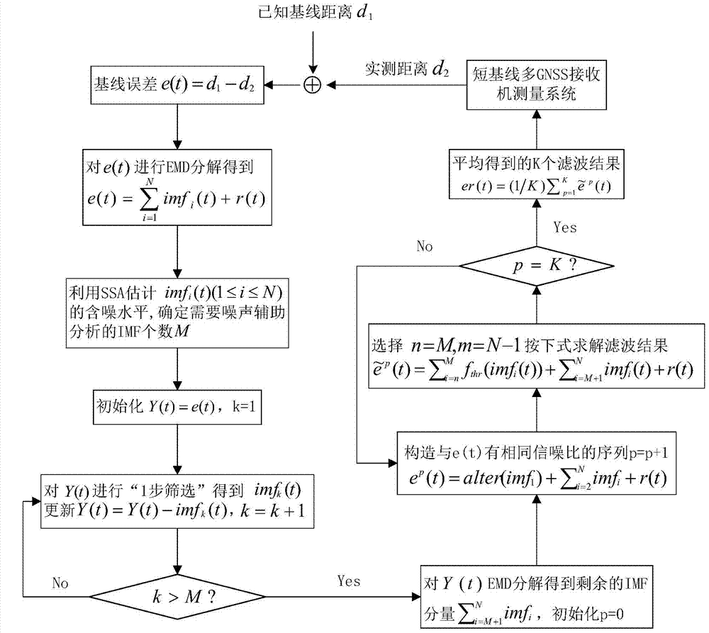 GNSS multipath effect suppression method based on EMD iteration threshold value smoothing