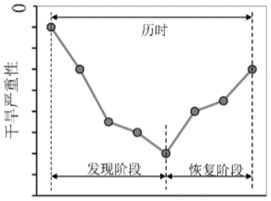 Method for identifying sudden drought based on instantaneous development rate