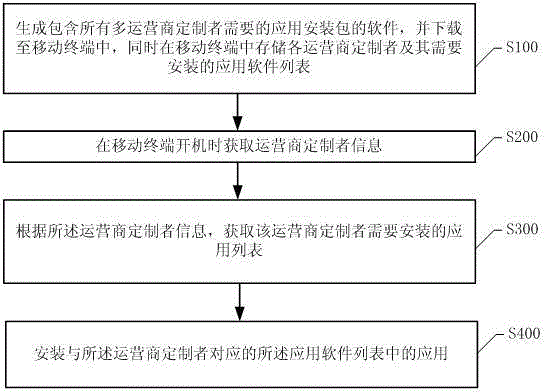Multi-operator application customization control method and multi-operator application customization control system based on mobile terminal